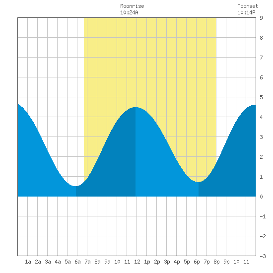 Casino Creek tide chart for Sunday, August 20, 2023