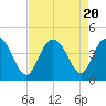 Casino Creek tide chart for Sunday, August 20, 2023
