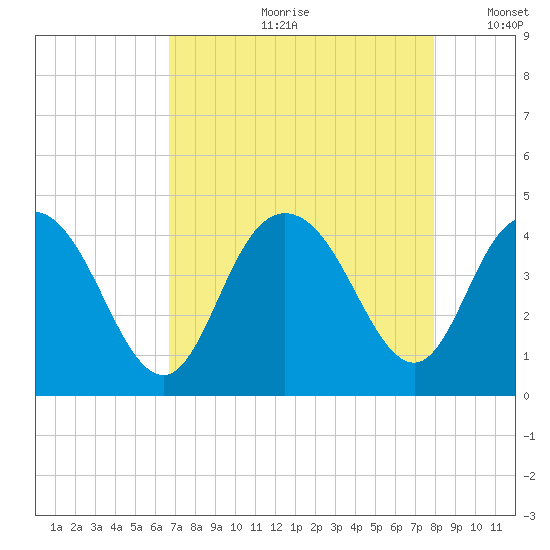 Casino Creek tide chart for Monday, August 21, 2023