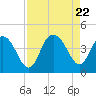 Casino Creek tide chart for Tuesday, August 22, 2023