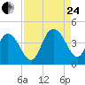 Casino Creek tide chart for Thursday, August 24, 2023