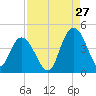 Casino Creek tide chart for Sunday, August 27, 2023