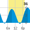 Casino Creek tide chart for Thursday, August 31, 2023