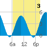 Casino Creek tide chart for Thursday, August 3, 2023