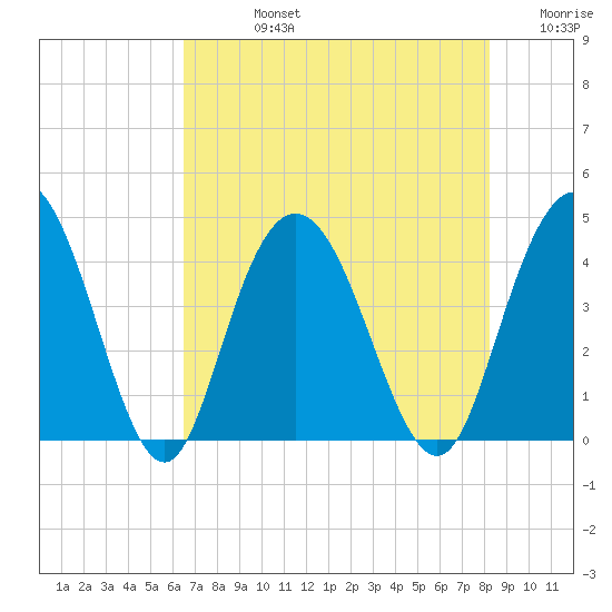 Casino Creek tide chart for Friday, August 4, 2023