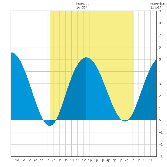 Casino Creek tide chart for Saturday, August 5, 2023