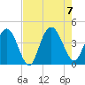 Casino Creek tide chart for Monday, August 7, 2023
