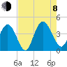 Casino Creek tide chart for Tuesday, August 8, 2023