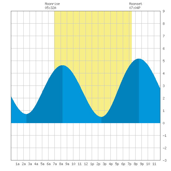 Casino Creek tide chart for Wednesday, September 13, 2023