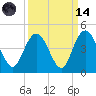 Casino Creek tide chart for Thursday, September 14, 2023
