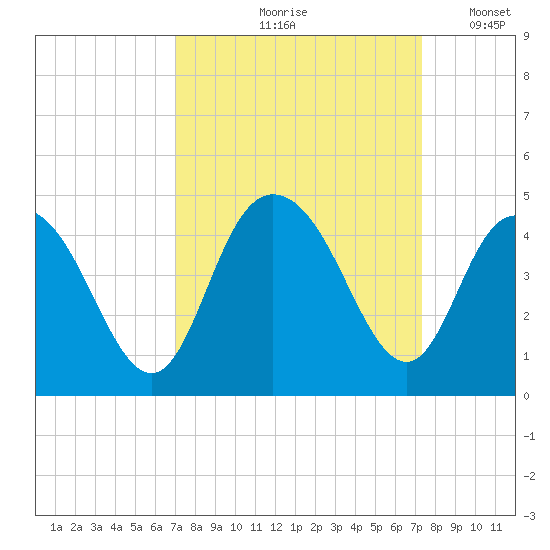 Casino Creek tide chart for Tuesday, September 19, 2023