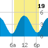 Casino Creek tide chart for Tuesday, September 19, 2023