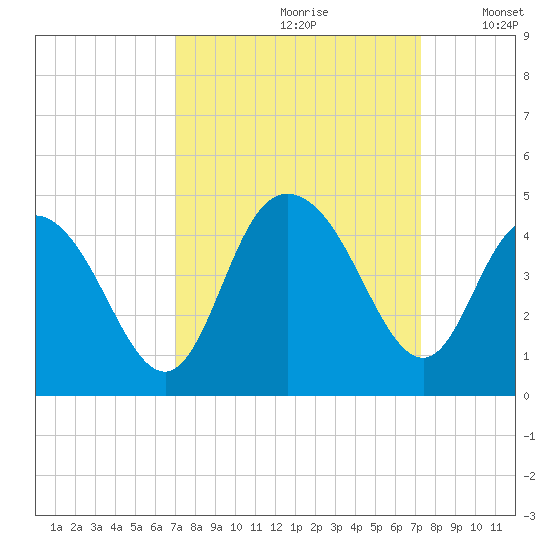 Casino Creek tide chart for Wednesday, September 20, 2023