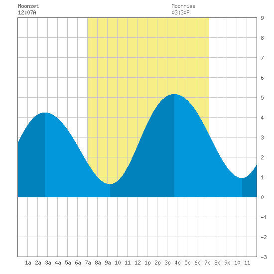Casino Creek tide chart for Saturday, September 23, 2023