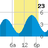 Casino Creek tide chart for Saturday, September 23, 2023