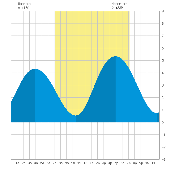 Casino Creek tide chart for Sunday, September 24, 2023