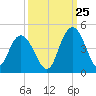 Casino Creek tide chart for Monday, September 25, 2023