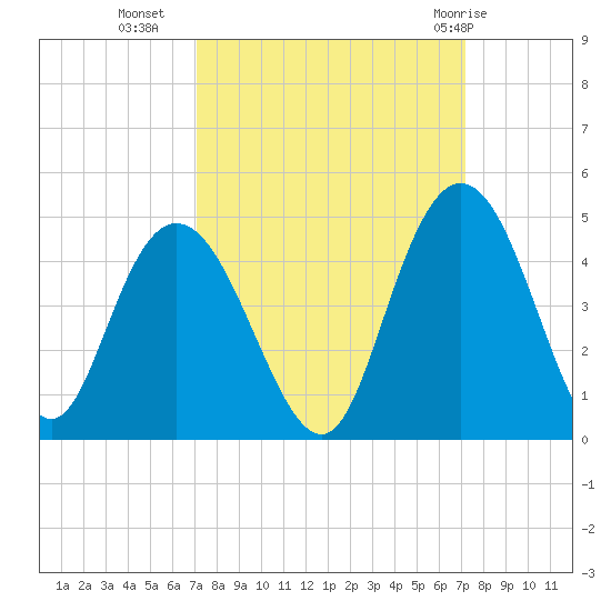 Casino Creek tide chart for Tuesday, September 26, 2023