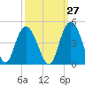 Casino Creek tide chart for Wednesday, September 27, 2023