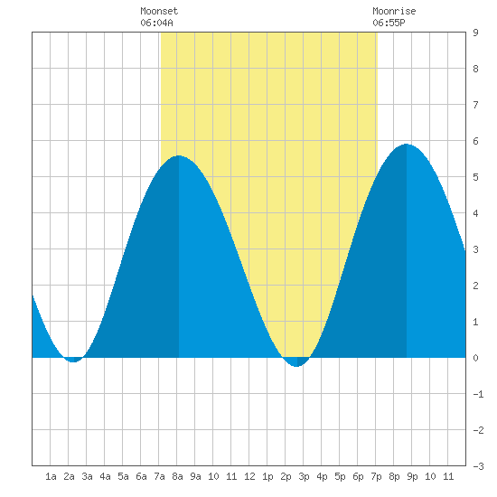 Casino Creek tide chart for Thursday, September 28, 2023