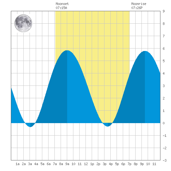 Casino Creek tide chart for Friday, September 29, 2023