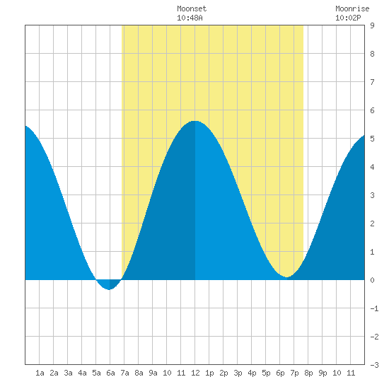 Casino Creek tide chart for Sunday, September 3, 2023