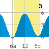 Casino Creek tide chart for Sunday, September 3, 2023