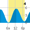 Casino Creek tide chart for Monday, September 4, 2023