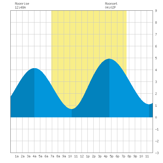 Casino Creek tide chart for Friday, September 8, 2023