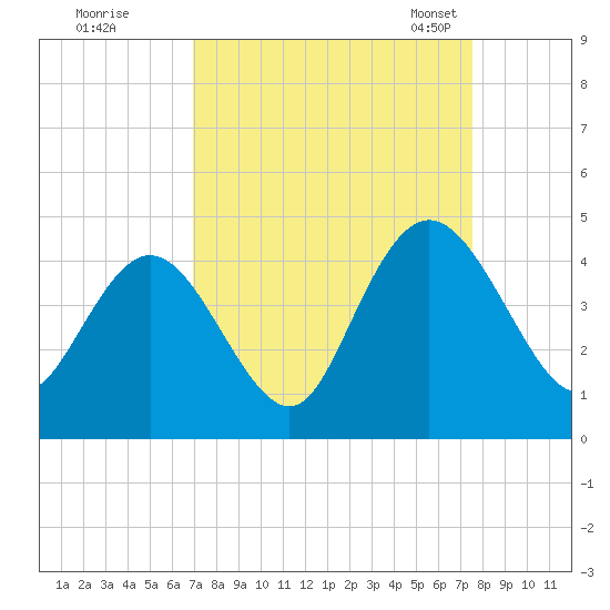 Casino Creek tide chart for Saturday, September 9, 2023