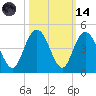 Casino Creek tide chart for Saturday, October 14, 2023
