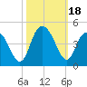 Casino Creek tide chart for Wednesday, October 18, 2023