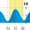 Casino Creek tide chart for Thursday, October 19, 2023