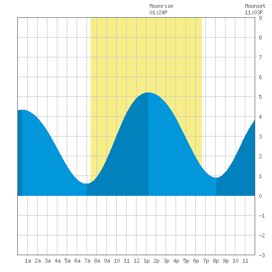 Casino Creek tide chart for Friday, October 20, 2023
