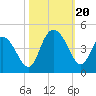 Casino Creek tide chart for Friday, October 20, 2023