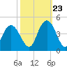 Casino Creek tide chart for Monday, October 23, 2023