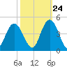 Casino Creek tide chart for Tuesday, October 24, 2023