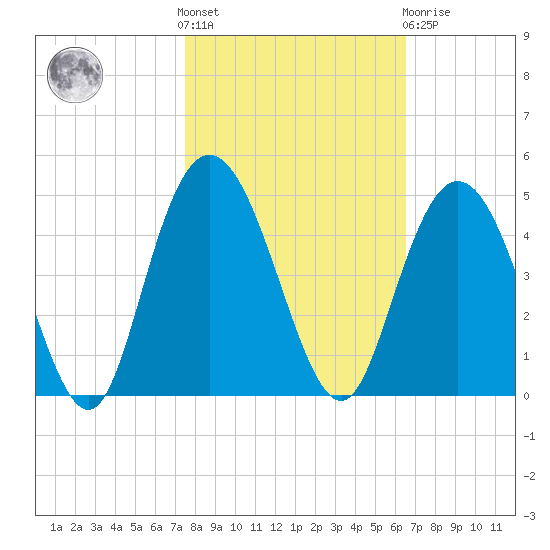 Casino Creek tide chart for Saturday, October 28, 2023