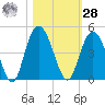 Casino Creek tide chart for Saturday, October 28, 2023