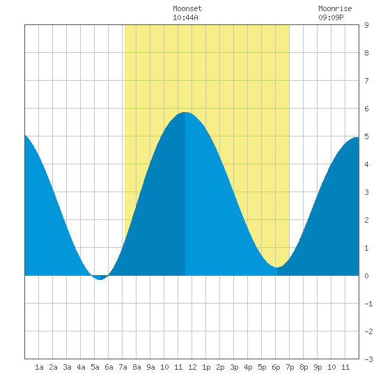 Casino Creek tide chart for Monday, October 2, 2023