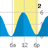Casino Creek tide chart for Monday, October 2, 2023