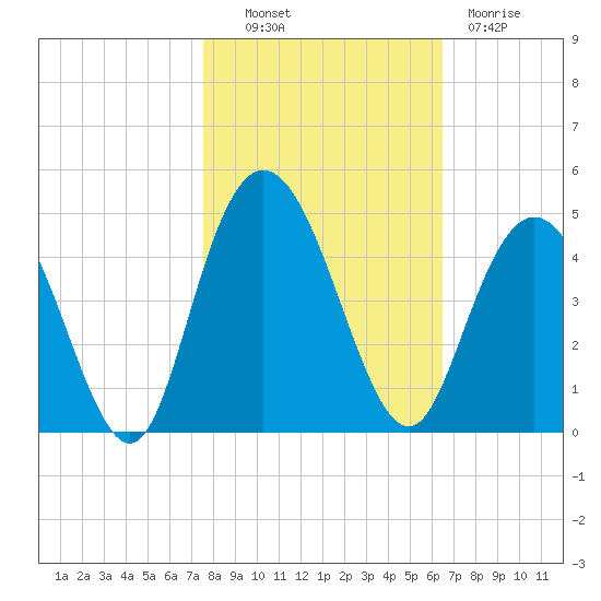 Casino Creek tide chart for Monday, October 30, 2023