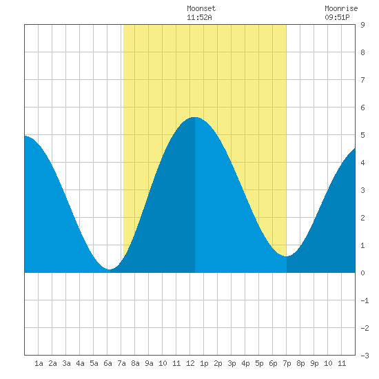 Casino Creek tide chart for Tuesday, October 3, 2023