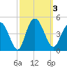 Casino Creek tide chart for Tuesday, October 3, 2023