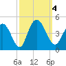 Casino Creek tide chart for Wednesday, October 4, 2023