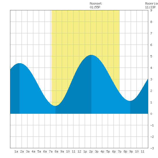 Casino Creek tide chart for Thursday, October 5, 2023