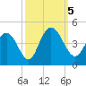 Casino Creek tide chart for Thursday, October 5, 2023