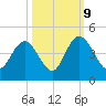Casino Creek tide chart for Monday, October 9, 2023