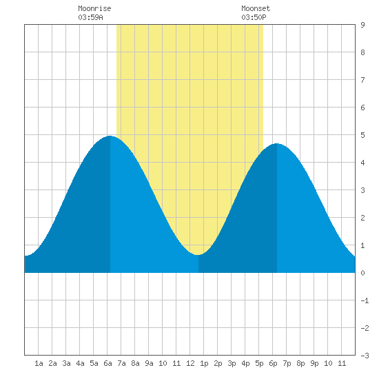 Casino Creek tide chart for Friday, November 10, 2023