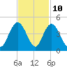 Casino Creek tide chart for Friday, November 10, 2023